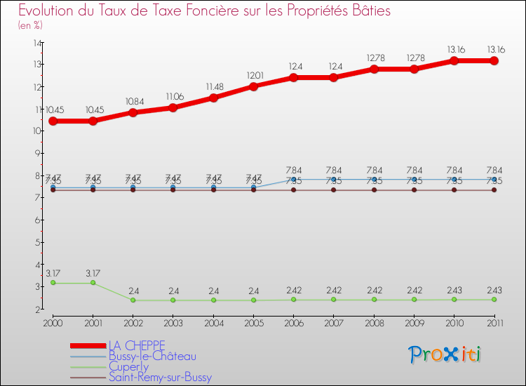 Evolution du taux de la taxe foncière sur le bati pour LA CHEPPE et les communes proches Comparaison des taux de taxe foncière sur le bati pour LA CHEPPE et les communes voisines