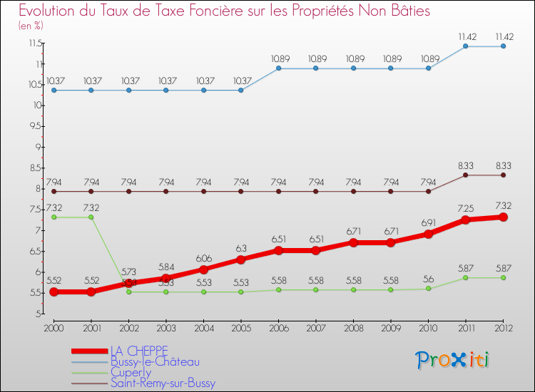Evolution du taux de la taxe foncière sur les immeubles et terrains non batis pour LA CHEPPE et les communes proches de 2000 à 2012 Comparaison des taux de la taxe foncière sur les immeubles et terrains non batis pour LA CHEPPE et les communes voisines de 2000 à 2012
