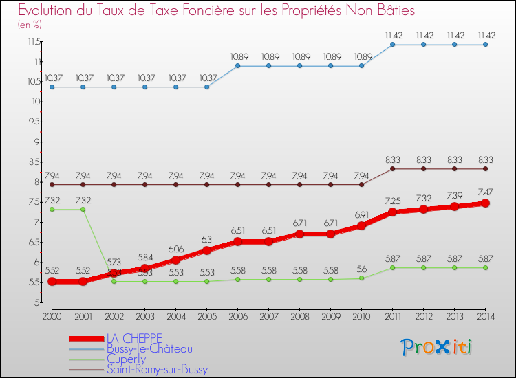 Evolution du taux de la taxe foncière sur les immeubles et terrains non batis pour LA CHEPPE et les communes proches de 2000 à 2014 Comparaison des taux de la taxe foncière sur les immeubles et terrains non batis pour LA CHEPPE et les communes voisines de 2000 à 2014
