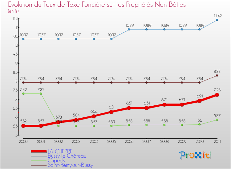 Evolution du taux de la taxe foncière sur les immeubles et terrains non batis pour LA CHEPPE et les communes proches Comparaison des taux de la taxe foncière sur les immeubles et terrains non batis pour LA CHEPPE et les communes voisines