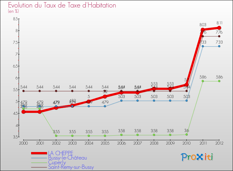 Evolution du taux de la taxe d'habitation pour LA CHEPPE et les communes proches Comparaison des taux de la taxe d'habitation pour LA CHEPPE et les communes voisines