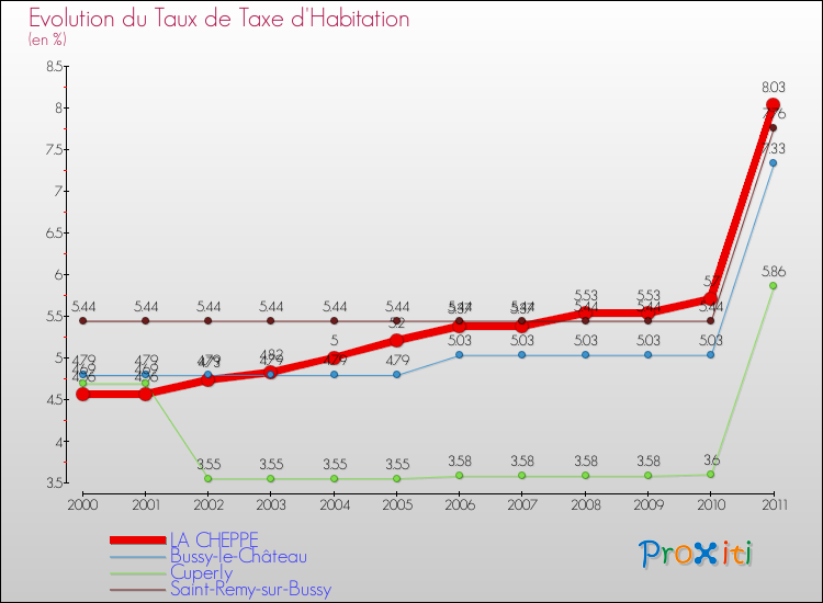 Evolution du taux de la taxe d'habitation pour LA CHEPPE et les communes proches Comparaison des taux de la taxe d'habitation pour LA CHEPPE et les communes voisines
