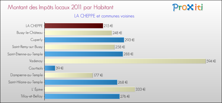 Montant des impôts locaux par Habitant pour LA CHEPPE et les communes proches Comparaison des impôts locaux par habitant pour LA CHEPPE et les communes voisines