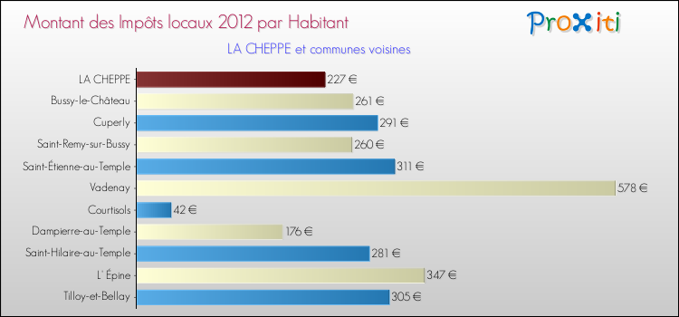 Montant des impôts locaux par Habitant pour LA CHEPPE et les communes proches Comparaison des impôts locaux par habitant pour LA CHEPPE et les communes voisines