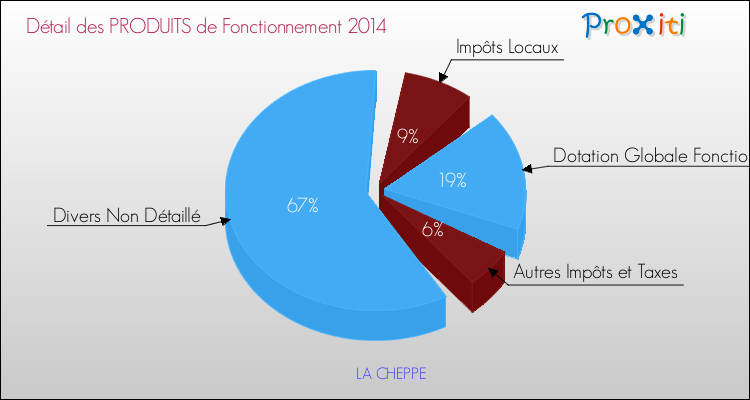 Décomposition du Budget de Fonctionnement 2014 de la commune de LA CHEPPE Budget de Fonctionnement 2014 pour la commune de LA CHEPPE