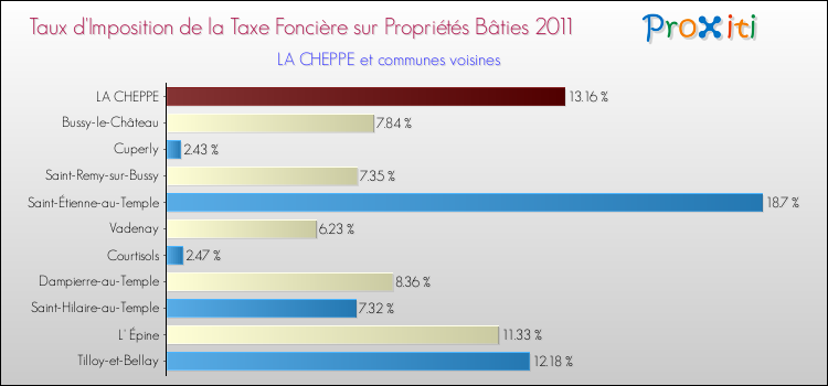 Taux d'imposition de la taxe foncière sur le bati 2011 pour LA CHEPPE et les communes proches Comparaison des taux d'imposition de la taxe foncière sur le bati 2011 pour LA CHEPPE et les communes voisines