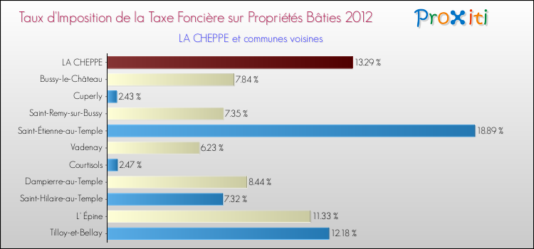 Taux d'imposition de la taxe foncière sur le bati 2012 pour LA CHEPPE et les communes proches Comparaison des taux d'imposition de la taxe foncière sur le bati 2012 pour LA CHEPPE et les communes voisines