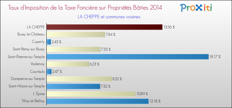 Taux d'imposition de la taxe foncière sur le bati 2014 pour LA CHEPPE et les communes proches Comparaison des taux d'imposition de la taxe foncière sur le bati 2014 pour LA CHEPPE et les communes voisines