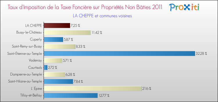 Taux d'imposition de la taxe foncière sur les immeubles et terrains non batis 2011 pour LA CHEPPE et les communes proches Comparaison des taux d'imposition de la taxe foncière sur les immeubles et terrains non batis 2011 pour LA CHEPPE et les communes voisines