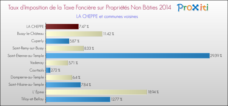 Taux d'imposition de la taxe foncière sur les immeubles et terrains non batis 2014 pour LA CHEPPE et les communes proches Comparaison des taux d'imposition de la taxe foncière sur les immeubles et terrains non batis 2014 pour LA CHEPPE et les communes voisines
