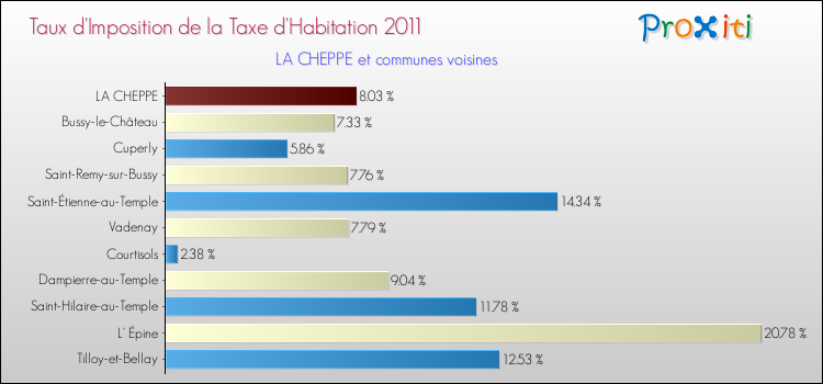Taux d'imposition de la taxe d'habitation 2011 pour LA CHEPPE et les communes proches Comparaison des taux d'imposition de la taxe d'habitation 2011 pour LA CHEPPE et les communes voisines