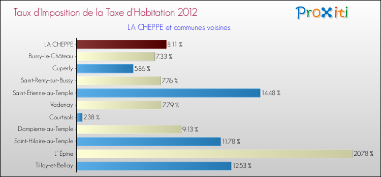 Taux d'imposition de la taxe d'habitation 2012 pour LA CHEPPE et les communes proches Comparaison des taux d'imposition de la taxe d'habitation 2012 pour LA CHEPPE et les communes voisines