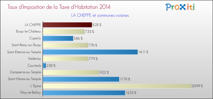 Taux d'imposition de la taxe d'habitation 2014 pour LA CHEPPE et les communes proches Comparaison des taux d'imposition de la taxe d'habitation 2014 pour LA CHEPPE et les communes voisines
