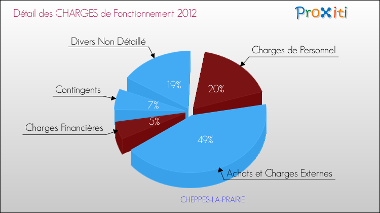 Décomposition des Charges de Fonctionnement 2012 de la commune de CHEPPES-LA-PRAIRIE Charges de Fonctionnement 2012 pour la commune de CHEPPES-LA-PRAIRIE