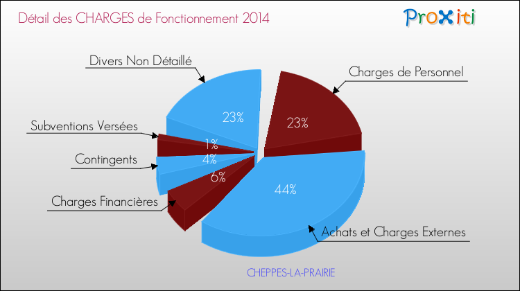 Décomposition des Charges de Fonctionnement 2014 de la commune de CHEPPES-LA-PRAIRIE Charges de Fonctionnement 2014 pour la commune de CHEPPES-LA-PRAIRIE