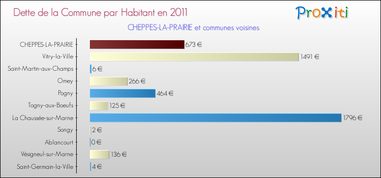Dette par habitant de la commune en 2011 pour CHEPPES-LA-PRAIRIE et les communes proches Comparaison de la dette par habitant de la commune en 2011 pour CHEPPES-LA-PRAIRIE et les communes voisines