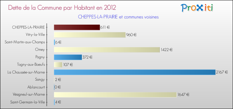 Dette par habitant de la commune en 2012 pour CHEPPES-LA-PRAIRIE et les communes proches Comparaison de la dette par habitant de la commune en 2012 pour CHEPPES-LA-PRAIRIE et les communes voisines
