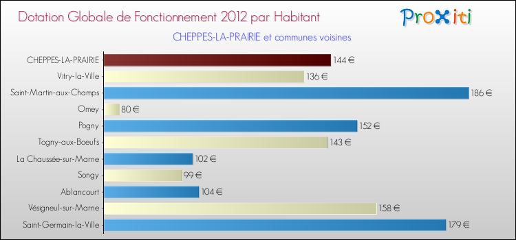 Montant des dotations globales de fonctionnement DGF par Habitant pour CHEPPES-LA-PRAIRIE et les communes proches Comparaison des des dotations globales de fonctionnement DGF par habitant pour CHEPPES-LA-PRAIRIE et les communes voisines