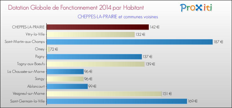 Montant des dotations globales de fonctionnement DGF par Habitant pour CHEPPES-LA-PRAIRIE et les communes proches en 2014. Comparaison des des dotations globales de fonctionnement DGF par habitant pour CHEPPES-LA-PRAIRIE et les communes voisines en 2014.