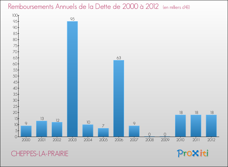 Evolution de l'annuité de la dette pour la commune de CHEPPES-LA-PRAIRIE de 2000 à 2012 Annuités de la dette pour CHEPPES-LA-PRAIRIE de 2000 à 2012