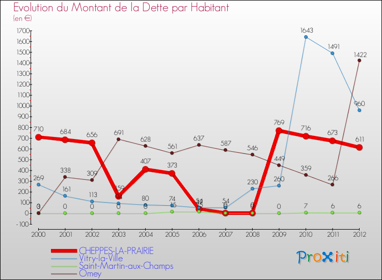 Evolution de la dette par habitant pour la commune de CHEPPES-LA-PRAIRIE et les communes proches de 2000 à 2012 Comparaison de la dette par habitant pour CHEPPES-LA-PRAIRIE et les communes voisines de 2000 à 2012