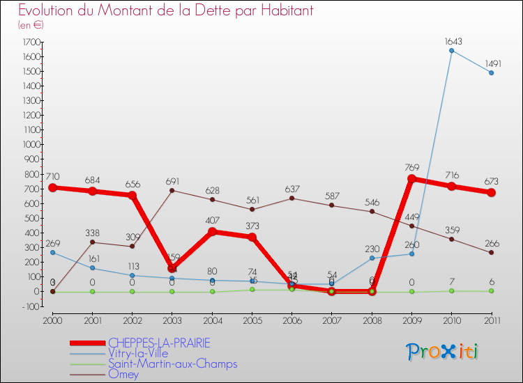 Evolution de la dette par habitant pour la commune de CHEPPES-LA-PRAIRIE et les communes proches Comparaison de la dette par habitant pour CHEPPES-LA-PRAIRIE et les communes voisines