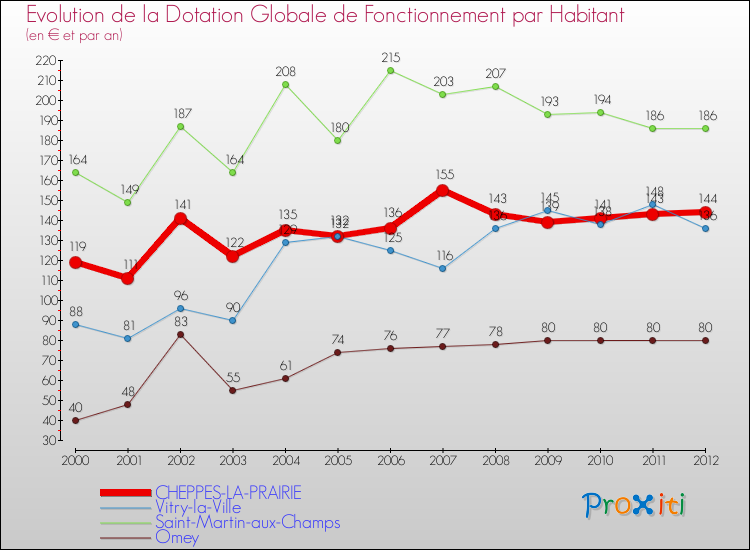 Evolution et montant de la dotation globale de fonctionnement par Habitant pour CHEPPES-LA-PRAIRIE et les communes proches Comparaison des dotations globales de fonctionnement par habitant pour CHEPPES-LA-PRAIRIE et les communes voisines