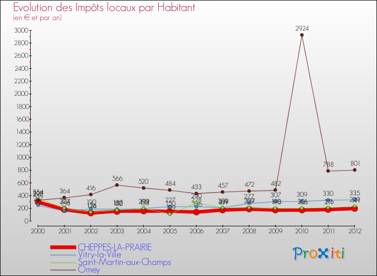 Evolution et montant des impôts locaux par Habitant pour CHEPPES-LA-PRAIRIE et les communes proches Comparaison des impôts locaux par habitant pour CHEPPES-LA-PRAIRIE et les communes voisines