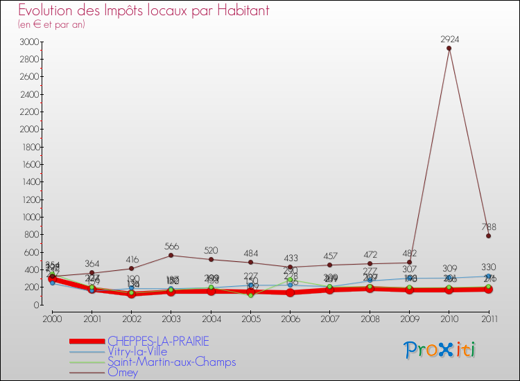 Evolution et montant des impôts locaux par Habitant pour CHEPPES-LA-PRAIRIE et les communes proches Comparaison des impôts locaux par habitant pour CHEPPES-LA-PRAIRIE et les communes voisines