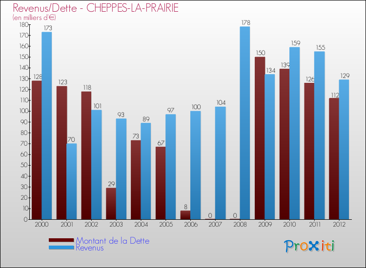 Evolution comparée de la dette et des revenus pour la commune de CHEPPES-LA-PRAIRIE de 2000 à 2012 Comparaison de la dette et des revenus pour CHEPPES-LA-PRAIRIE de 2000 à 2012