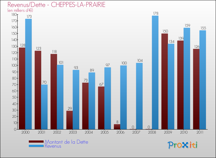 Evolution comparée de la dette et des revenus pour la commune de CHEPPES-LA-PRAIRIE de 2000 à 2011 Comparaison de la dette et des revenus pour CHEPPES-LA-PRAIRIE de 2000 à 2011