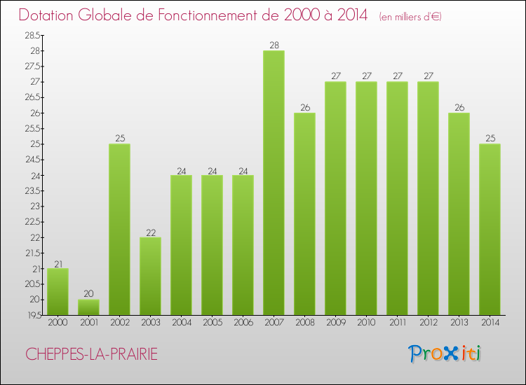 Evolution du montant de la Dotation Globale de Fonctionnement pour la commune de CHEPPES-LA-PRAIRIE de 2000 à 2014 Evolution du montant de la Dotation Globale de Fonctionnement pour CHEPPES-LA-PRAIRIE de 2000 à 2014