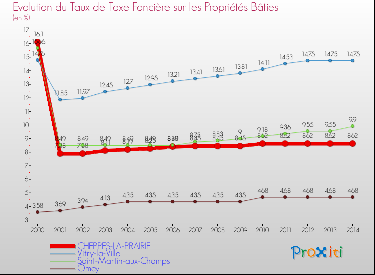 Evolution du taux de la taxe foncière sur le bati pour CHEPPES-LA-PRAIRIE et les communes proches de 2000 à 2014 Comparaison des taux de taxe foncière sur le bati pour CHEPPES-LA-PRAIRIE et les communes voisines de 2000 à 2014