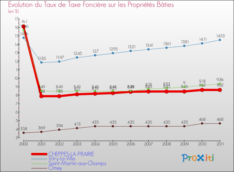 Evolution du taux de la taxe foncière sur le bati pour CHEPPES-LA-PRAIRIE et les communes proches Comparaison des taux de taxe foncière sur le bati pour CHEPPES-LA-PRAIRIE et les communes voisines