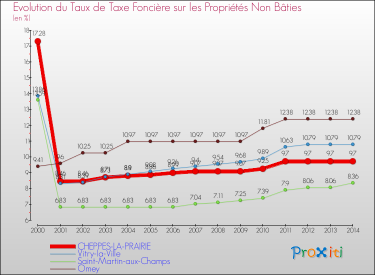 Evolution du taux de la taxe foncière sur les immeubles et terrains non batis pour CHEPPES-LA-PRAIRIE et les communes proches de 2000 à 2014 Comparaison des taux de la taxe foncière sur les immeubles et terrains non batis pour CHEPPES-LA-PRAIRIE et les communes voisines de 2000 à 2014