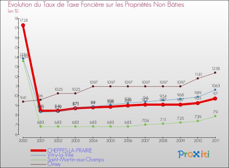 Evolution du taux de la taxe foncière sur les immeubles et terrains non batis pour CHEPPES-LA-PRAIRIE et les communes proches Comparaison des taux de la taxe foncière sur les immeubles et terrains non batis pour CHEPPES-LA-PRAIRIE et les communes voisines