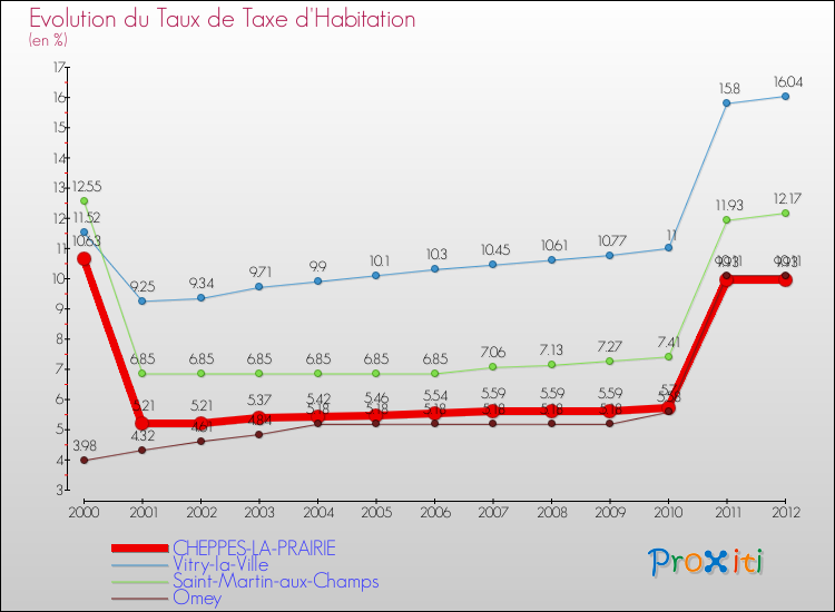 Evolution du taux de la taxe d'habitation pour CHEPPES-LA-PRAIRIE et les communes proches Comparaison des taux de la taxe d'habitation pour CHEPPES-LA-PRAIRIE et les communes voisines