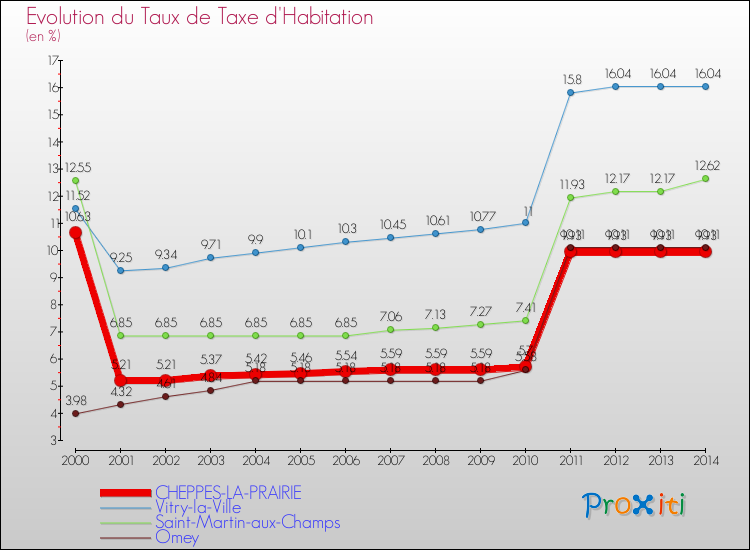 Evolution du taux de la taxe d'habitation pour CHEPPES-LA-PRAIRIE et les communes proches de 2000 à 2014 Comparaison des taux de la taxe d'habitation pour CHEPPES-LA-PRAIRIE et les communes voisines de 2000 à 2014
