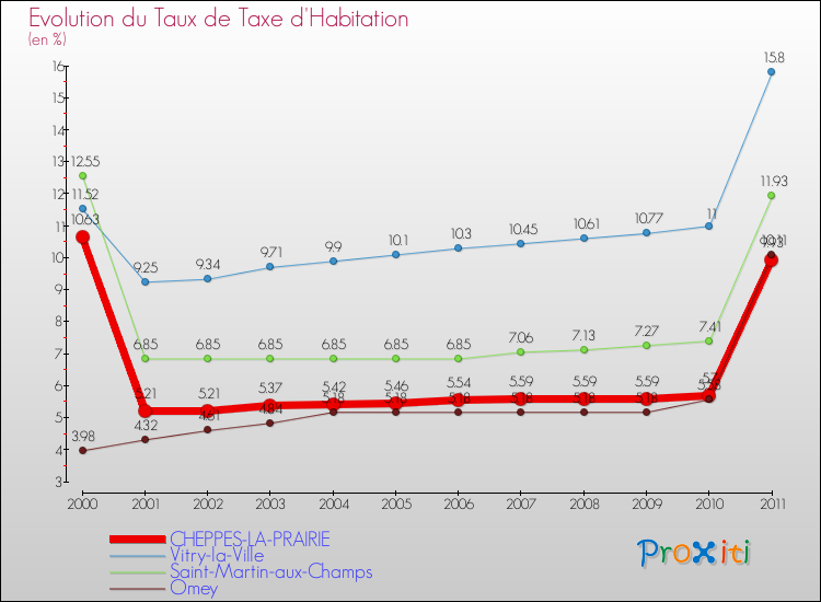 Evolution du taux de la taxe d'habitation pour CHEPPES-LA-PRAIRIE et les communes proches Comparaison des taux de la taxe d'habitation pour CHEPPES-LA-PRAIRIE et les communes voisines