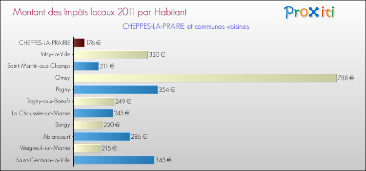 Montant des impôts locaux par Habitant pour CHEPPES-LA-PRAIRIE et les communes proches Comparaison des impôts locaux par habitant pour CHEPPES-LA-PRAIRIE et les communes voisines