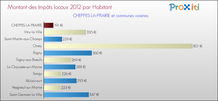 Montant des impôts locaux par Habitant pour CHEPPES-LA-PRAIRIE et les communes proches Comparaison des impôts locaux par habitant pour CHEPPES-LA-PRAIRIE et les communes voisines
