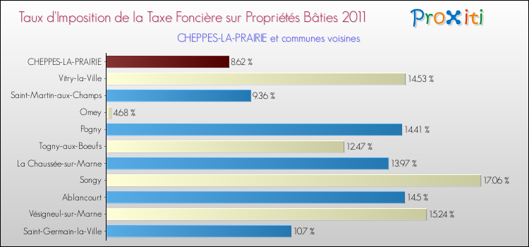 Taux d'imposition de la taxe foncière sur le bati 2011 pour CHEPPES-LA-PRAIRIE et les communes proches Comparaison des taux d'imposition de la taxe foncière sur le bati 2011 pour CHEPPES-LA-PRAIRIE et les communes voisines