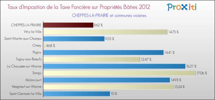 Taux d'imposition de la taxe foncière sur le bati 2012 pour CHEPPES-LA-PRAIRIE et les communes proches Comparaison des taux d'imposition de la taxe foncière sur le bati 2012 pour CHEPPES-LA-PRAIRIE et les communes voisines