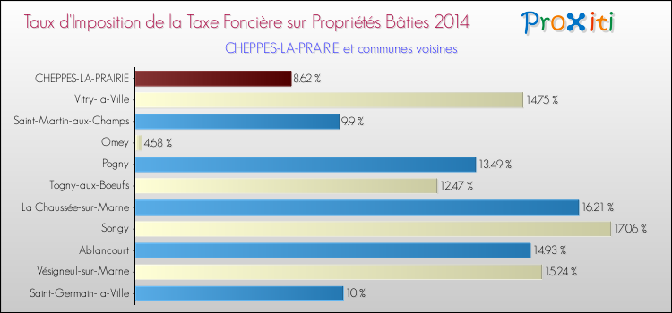 Taux d'imposition de la taxe foncière sur le bati 2014 pour CHEPPES-LA-PRAIRIE et les communes proches Comparaison des taux d'imposition de la taxe foncière sur le bati 2014 pour CHEPPES-LA-PRAIRIE et les communes voisines
