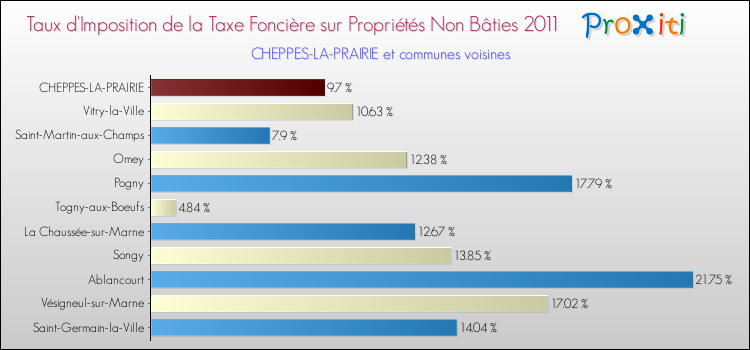 Taux d'imposition de la taxe foncière sur les immeubles et terrains non batis 2011 pour CHEPPES-LA-PRAIRIE et les communes proches Comparaison des taux d'imposition de la taxe foncière sur les immeubles et terrains non batis 2011 pour CHEPPES-LA-PRAIRIE et les communes voisines