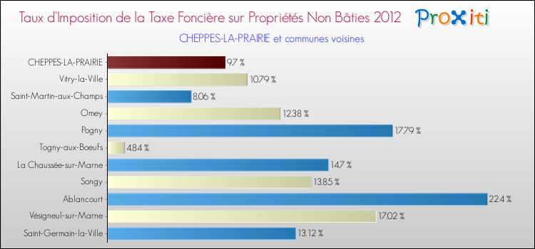 Taux d'imposition de la taxe foncière sur les immeubles et terrains non batis 2012 pour CHEPPES-LA-PRAIRIE et les communes proches Comparaison des taux d'imposition de la taxe foncière sur les immeubles et terrains non batis 2012 pour CHEPPES-LA-PRAIRIE et les communes voisines