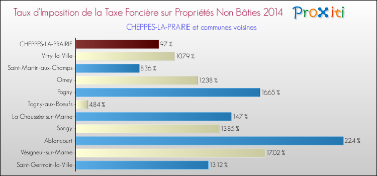 Taux d'imposition de la taxe foncière sur les immeubles et terrains non batis 2014 pour CHEPPES-LA-PRAIRIE et les communes proches Comparaison des taux d'imposition de la taxe foncière sur les immeubles et terrains non batis 2014 pour CHEPPES-LA-PRAIRIE et les communes voisines