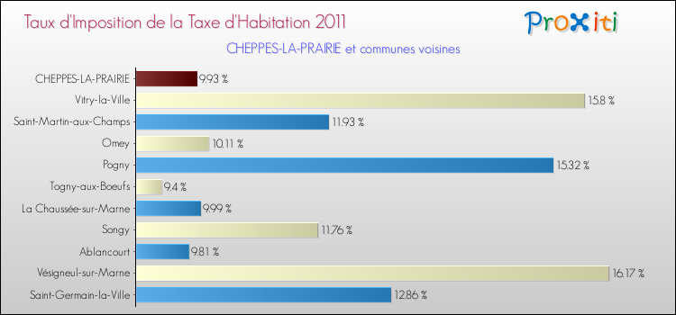 Taux d'imposition de la taxe d'habitation 2011 pour CHEPPES-LA-PRAIRIE et les communes proches Comparaison des taux d'imposition de la taxe d'habitation 2011 pour CHEPPES-LA-PRAIRIE et les communes voisines