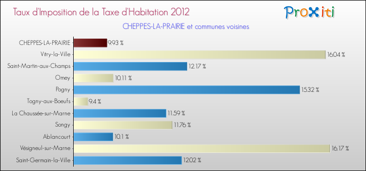 Taux d'imposition de la taxe d'habitation 2012 pour CHEPPES-LA-PRAIRIE et les communes proches Comparaison des taux d'imposition de la taxe d'habitation 2012 pour CHEPPES-LA-PRAIRIE et les communes voisines
