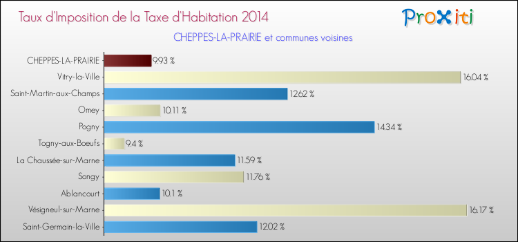 Taux d'imposition de la taxe d'habitation 2014 pour CHEPPES-LA-PRAIRIE et les communes proches Comparaison des taux d'imposition de la taxe d'habitation 2014 pour CHEPPES-LA-PRAIRIE et les communes voisines